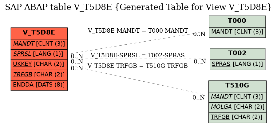 E-R Diagram for table V_T5D8E (Generated Table for View V_T5D8E)