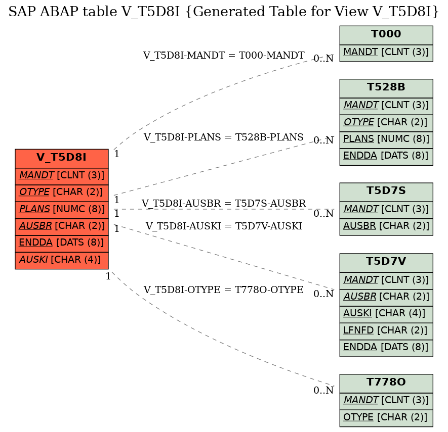 E-R Diagram for table V_T5D8I (Generated Table for View V_T5D8I)