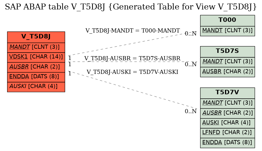 E-R Diagram for table V_T5D8J (Generated Table for View V_T5D8J)