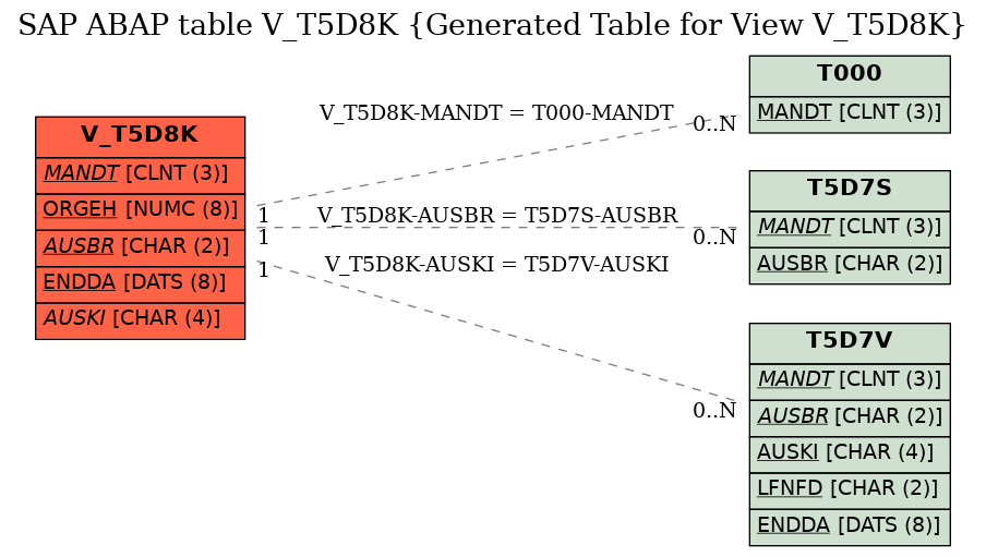 E-R Diagram for table V_T5D8K (Generated Table for View V_T5D8K)