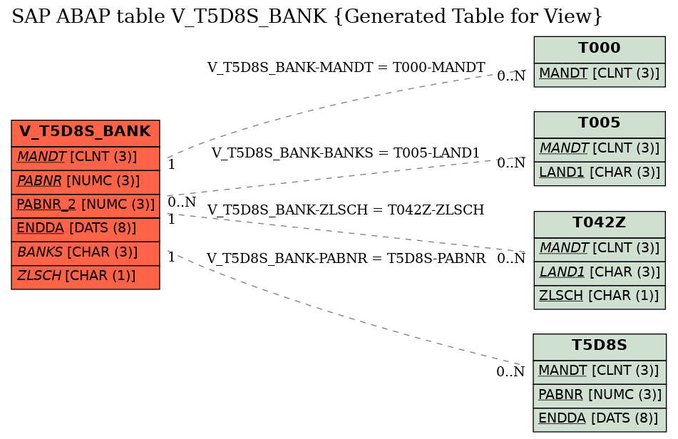 E-R Diagram for table V_T5D8S_BANK (Generated Table for View)