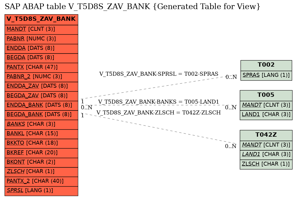 E-R Diagram for table V_T5D8S_ZAV_BANK (Generated Table for View)