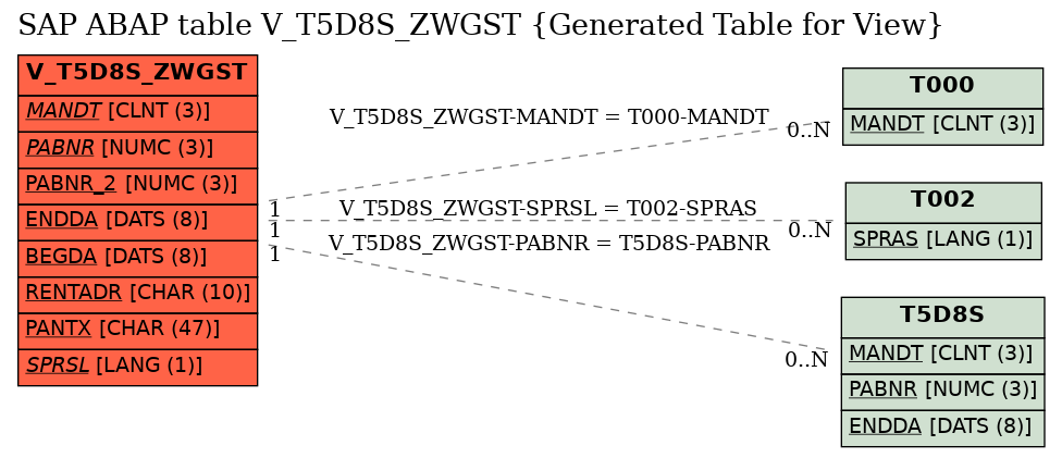 E-R Diagram for table V_T5D8S_ZWGST (Generated Table for View)