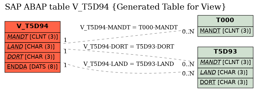 E-R Diagram for table V_T5D94 (Generated Table for View)