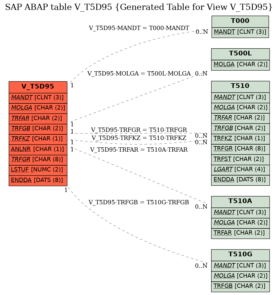E-R Diagram for table V_T5D95 (Generated Table for View V_T5D95)