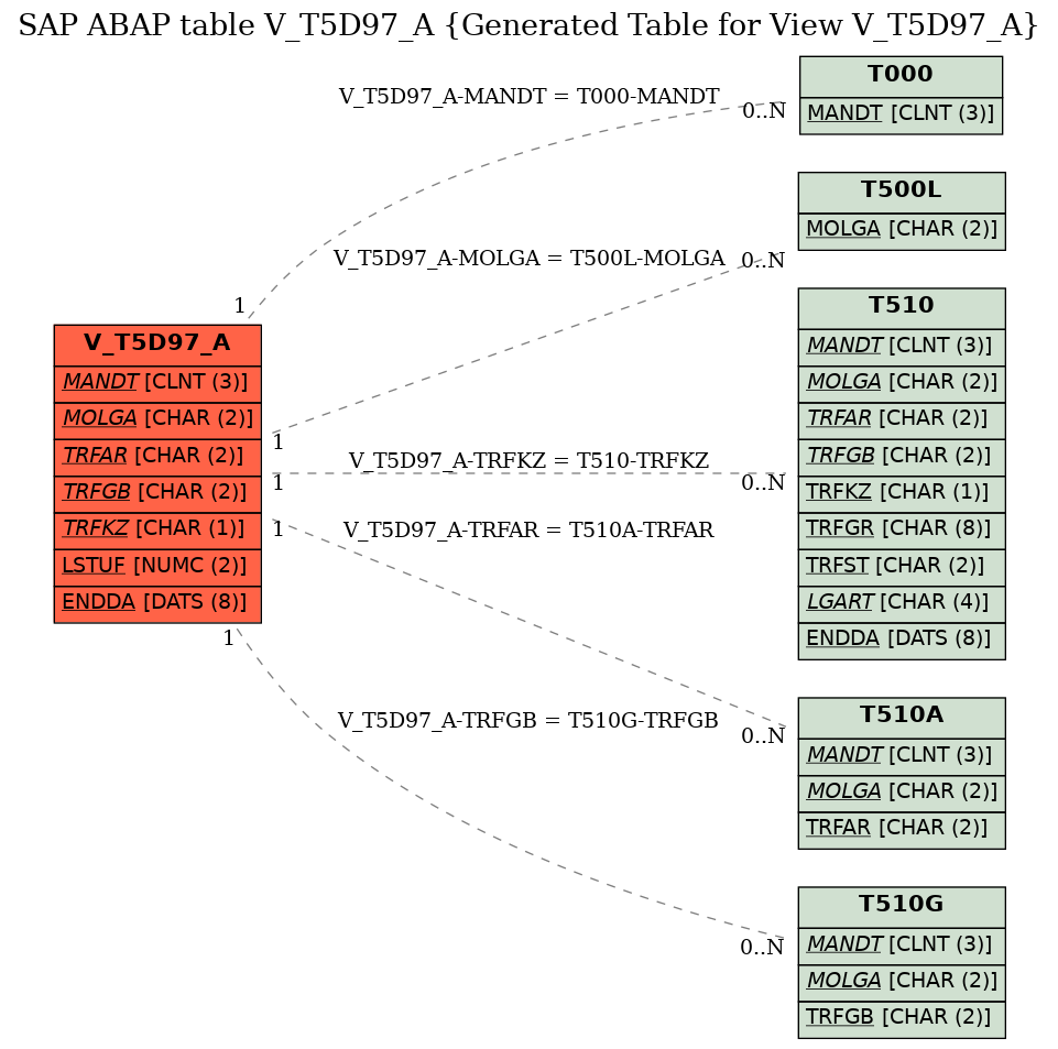 E-R Diagram for table V_T5D97_A (Generated Table for View V_T5D97_A)