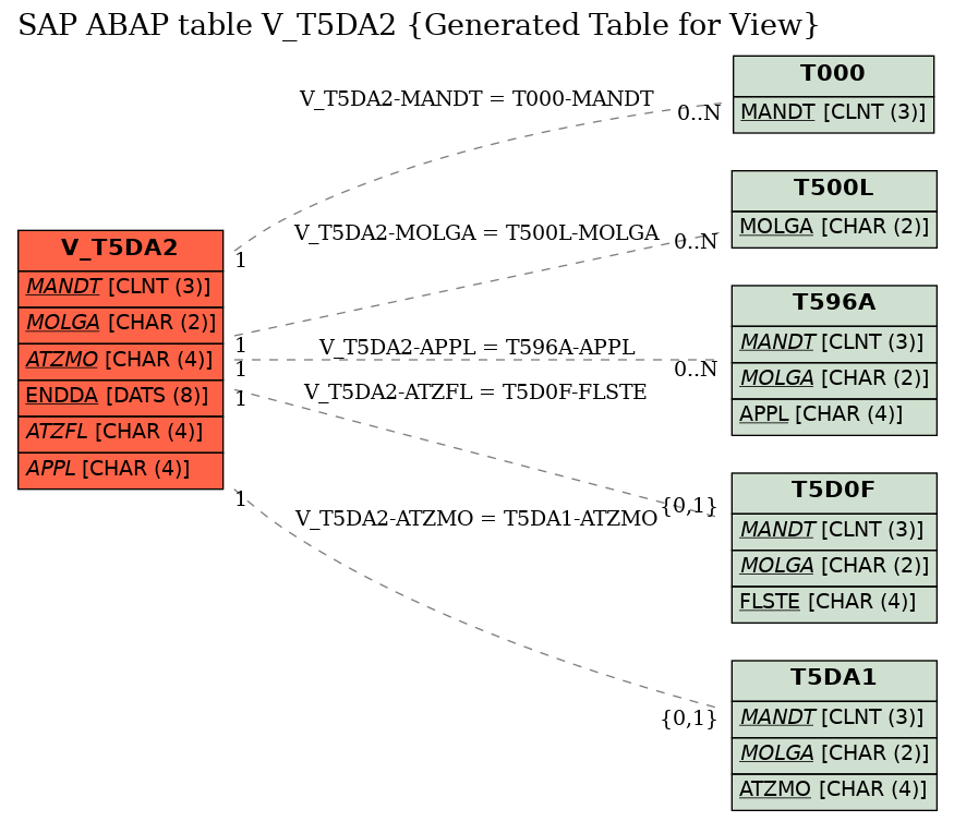 E-R Diagram for table V_T5DA2 (Generated Table for View)