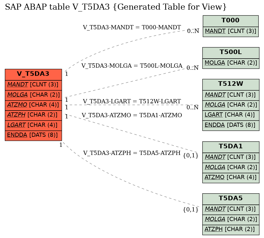 E-R Diagram for table V_T5DA3 (Generated Table for View)