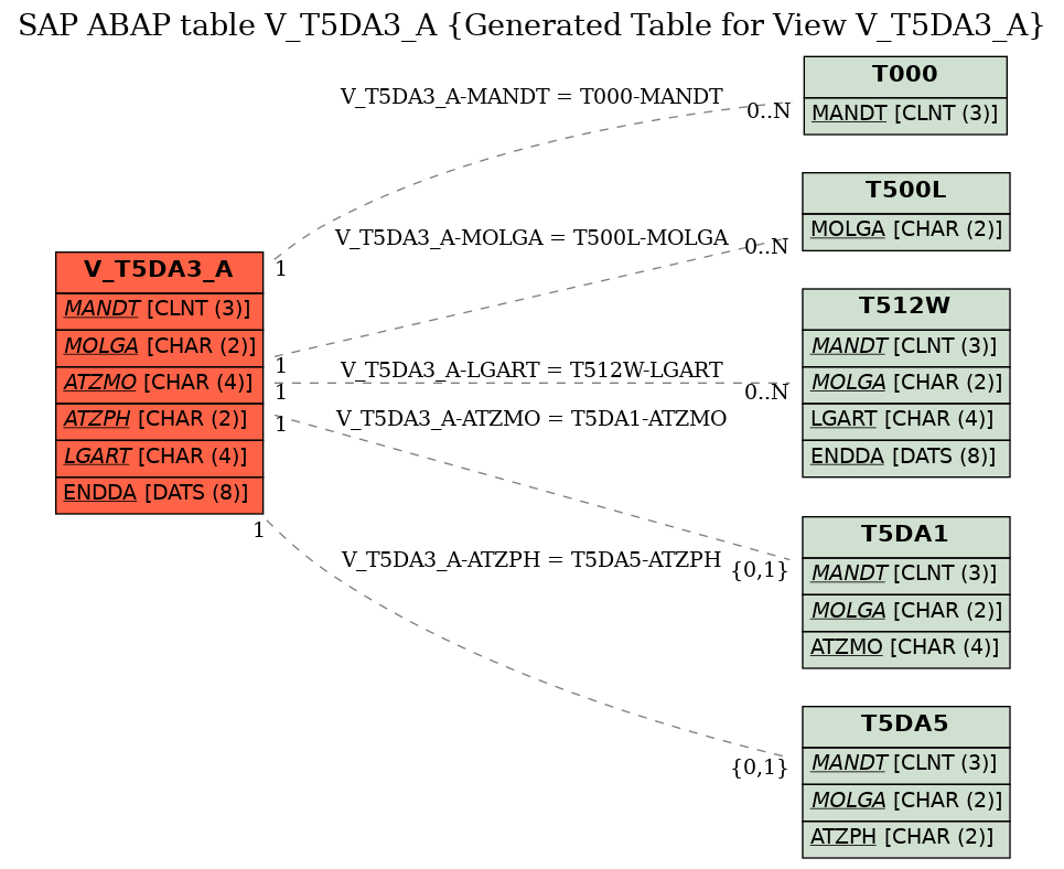 E-R Diagram for table V_T5DA3_A (Generated Table for View V_T5DA3_A)