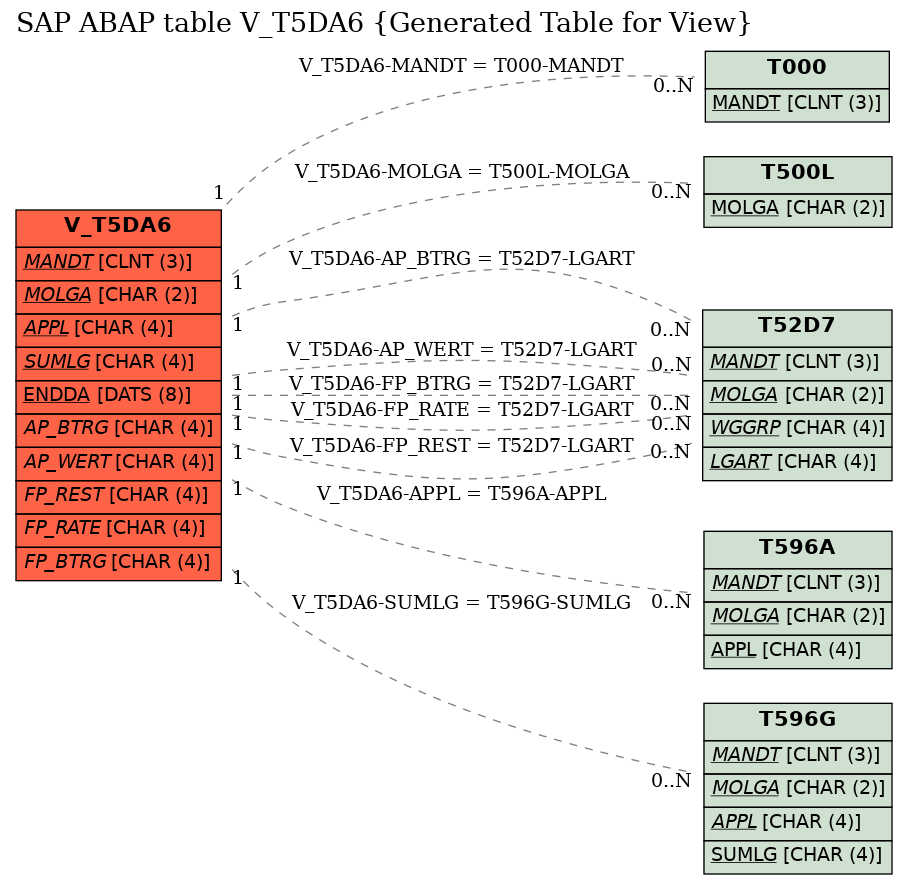 E-R Diagram for table V_T5DA6 (Generated Table for View)