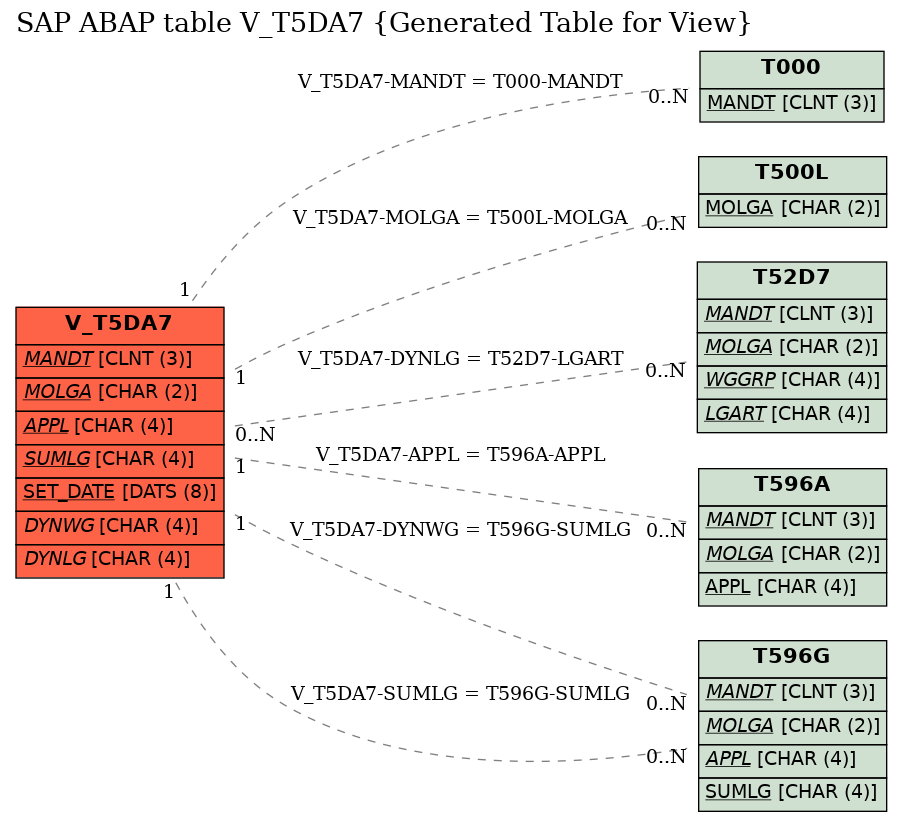 E-R Diagram for table V_T5DA7 (Generated Table for View)