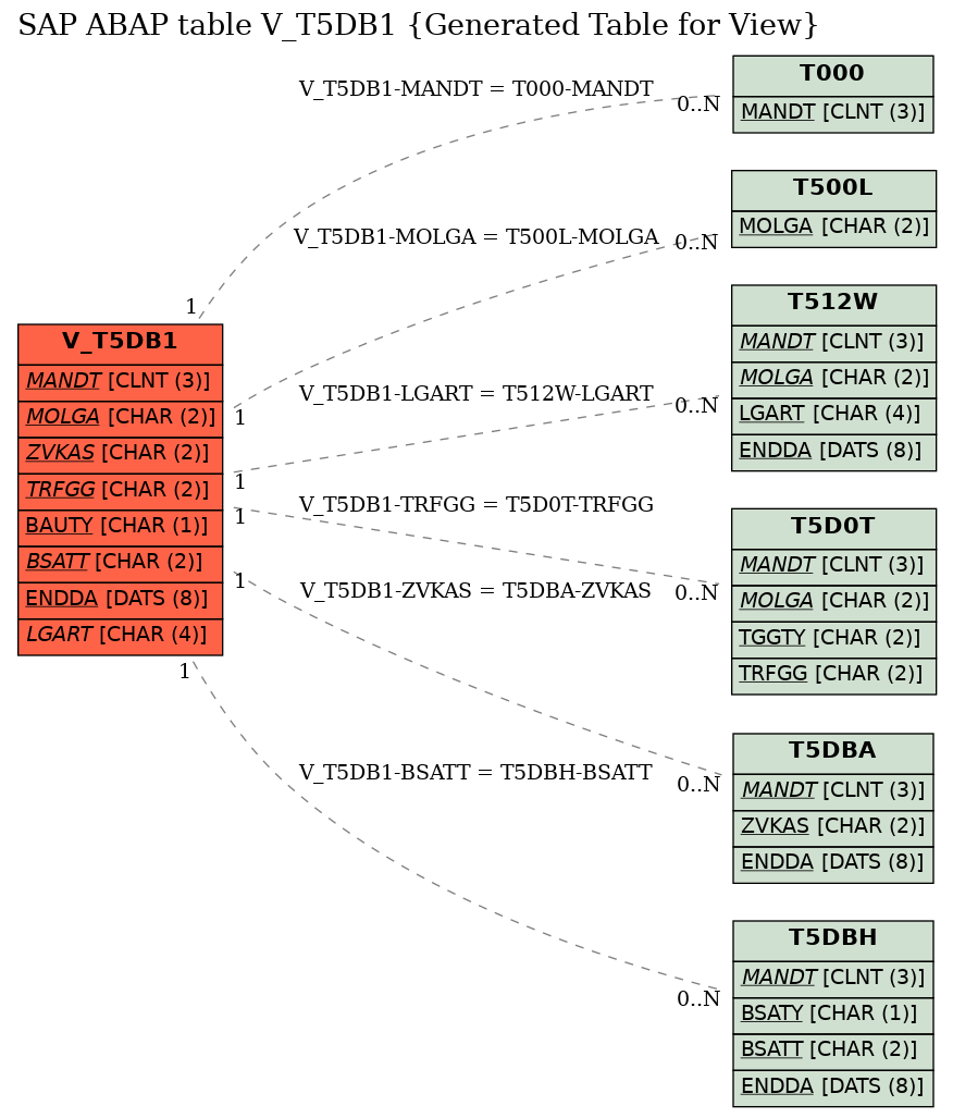 E-R Diagram for table V_T5DB1 (Generated Table for View)