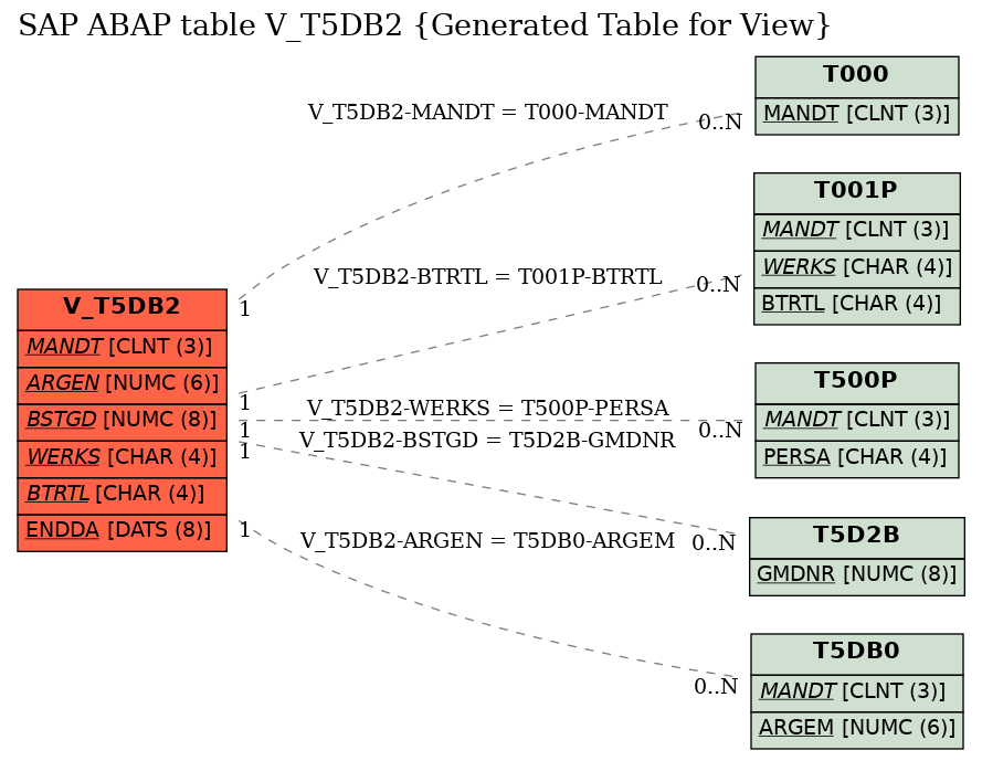 E-R Diagram for table V_T5DB2 (Generated Table for View)