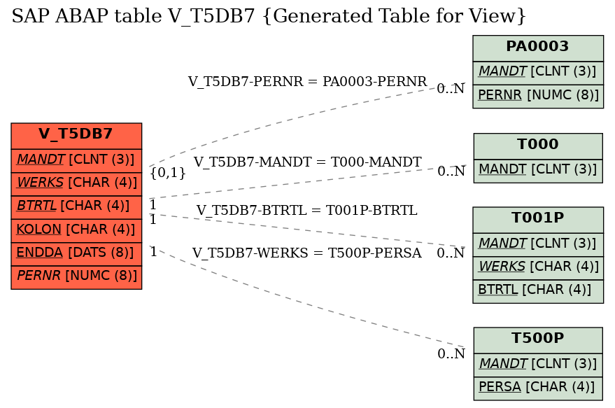 E-R Diagram for table V_T5DB7 (Generated Table for View)