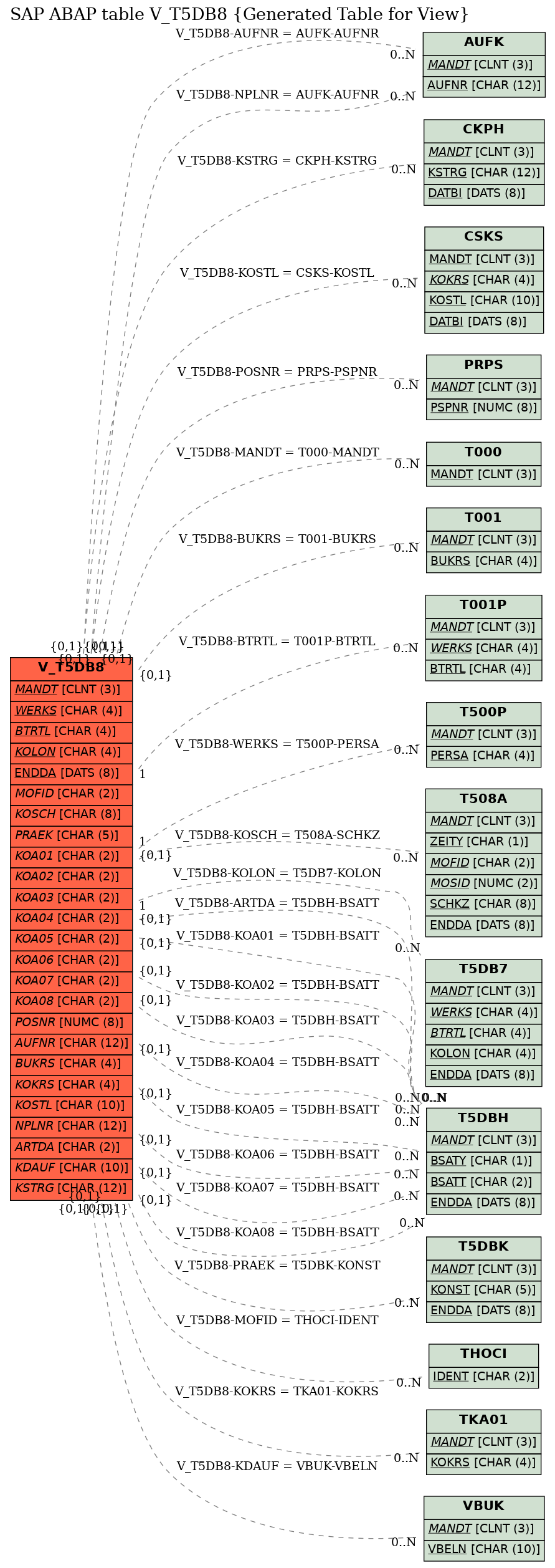 E-R Diagram for table V_T5DB8 (Generated Table for View)