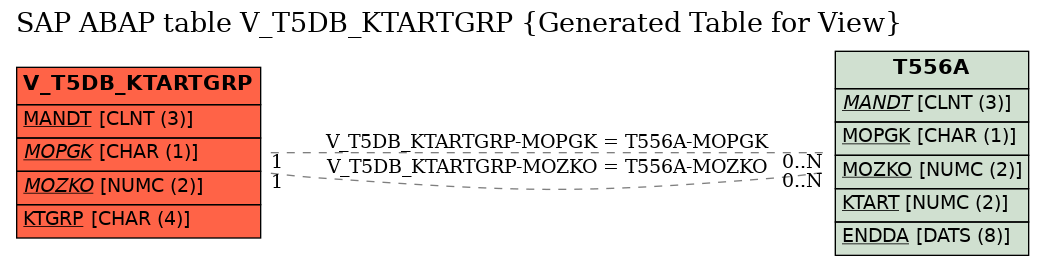 E-R Diagram for table V_T5DB_KTARTGRP (Generated Table for View)