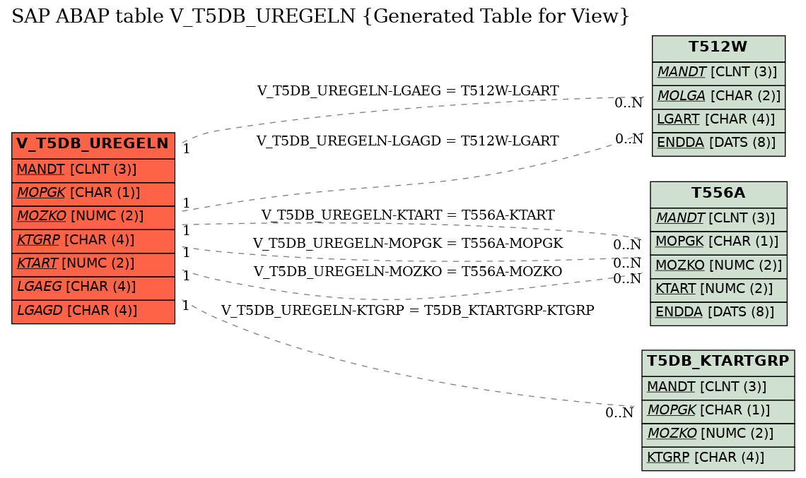 E-R Diagram for table V_T5DB_UREGELN (Generated Table for View)