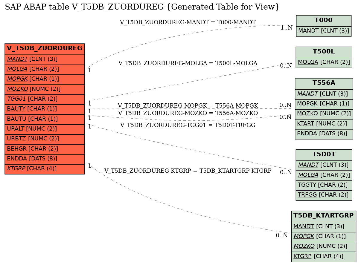E-R Diagram for table V_T5DB_ZUORDUREG (Generated Table for View)