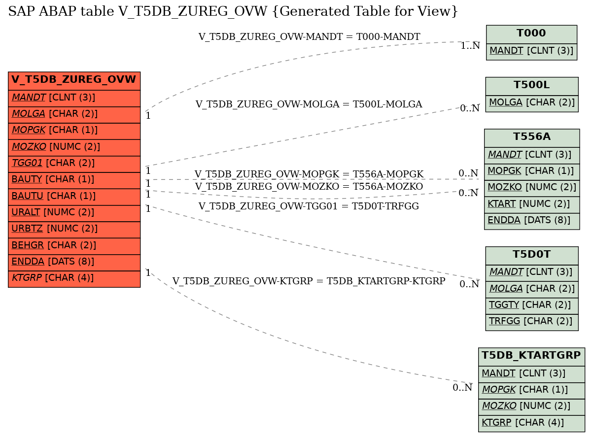 E-R Diagram for table V_T5DB_ZUREG_OVW (Generated Table for View)