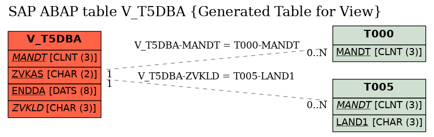 E-R Diagram for table V_T5DBA (Generated Table for View)