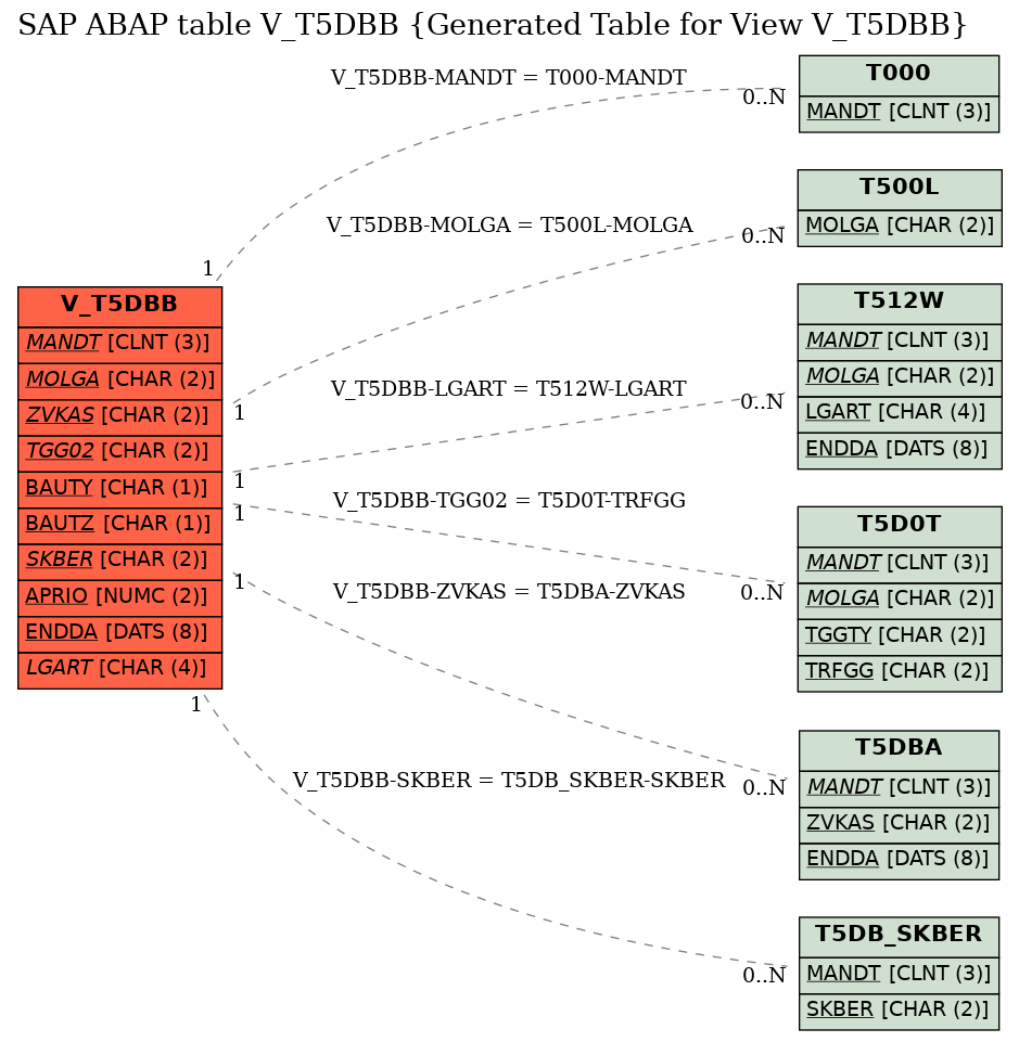 E-R Diagram for table V_T5DBB (Generated Table for View V_T5DBB)