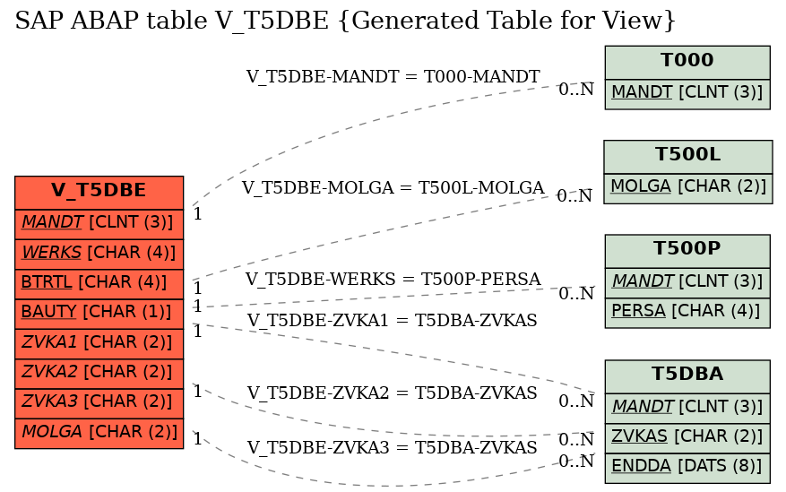 E-R Diagram for table V_T5DBE (Generated Table for View)