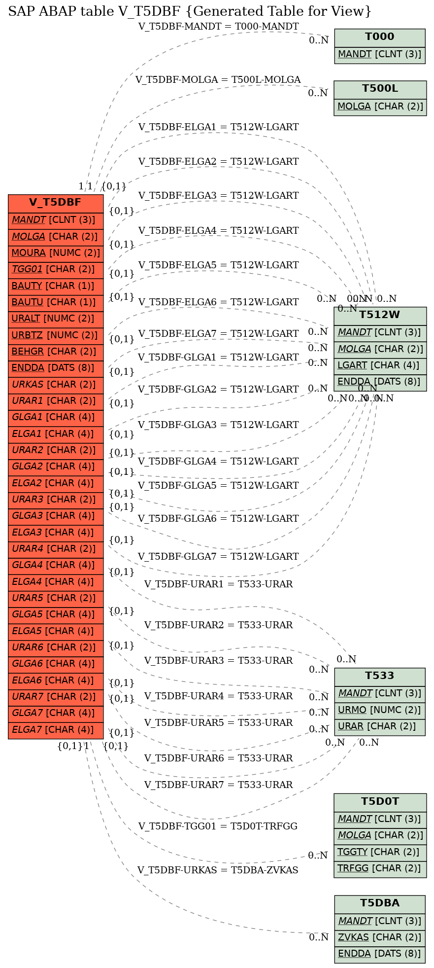 E-R Diagram for table V_T5DBF (Generated Table for View)