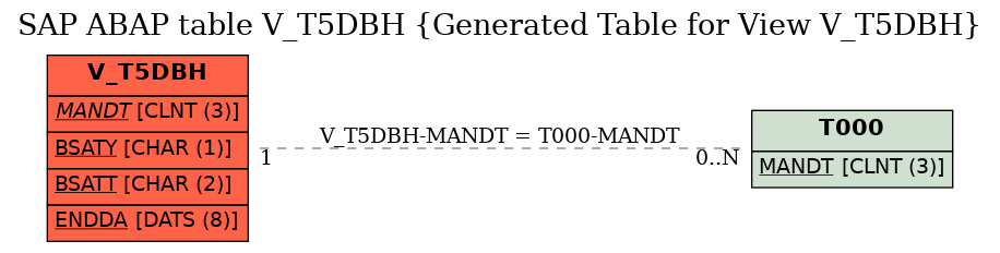 E-R Diagram for table V_T5DBH (Generated Table for View V_T5DBH)