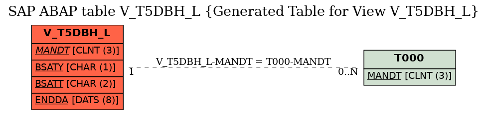 E-R Diagram for table V_T5DBH_L (Generated Table for View V_T5DBH_L)
