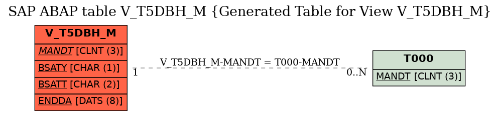 E-R Diagram for table V_T5DBH_M (Generated Table for View V_T5DBH_M)