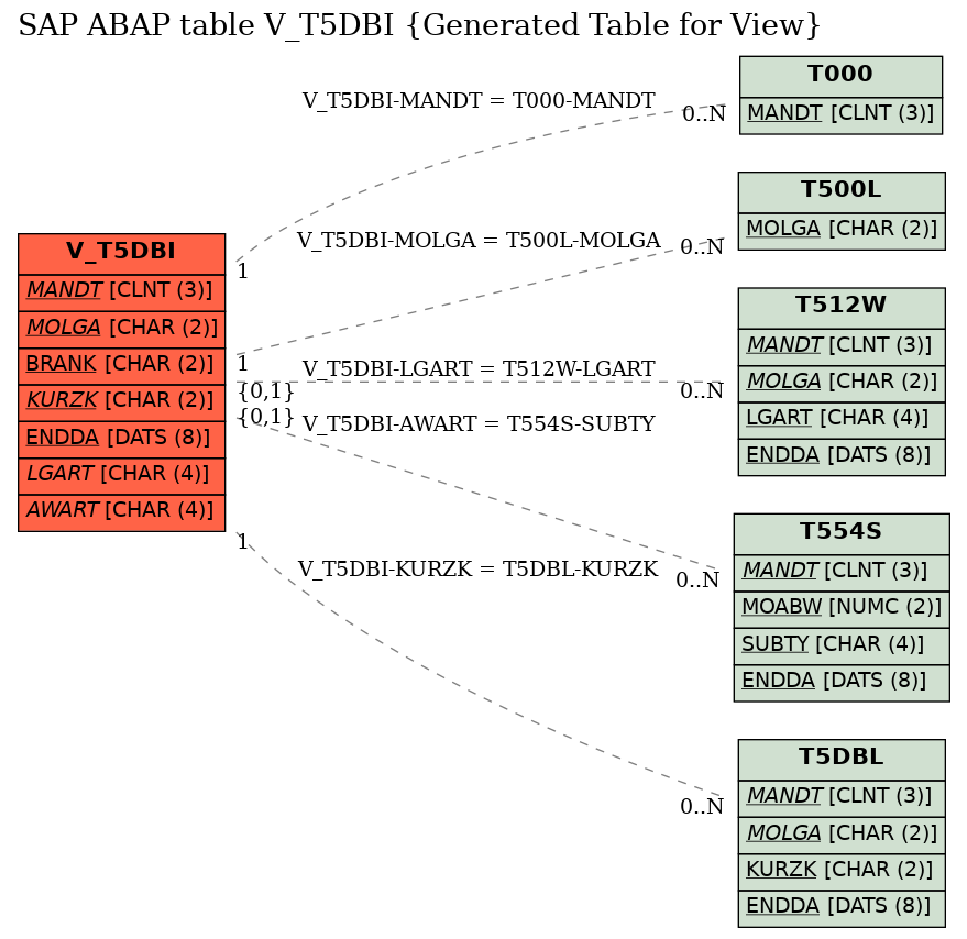 E-R Diagram for table V_T5DBI (Generated Table for View)