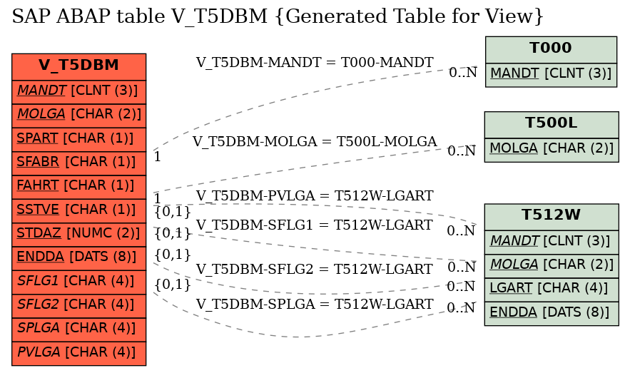 E-R Diagram for table V_T5DBM (Generated Table for View)