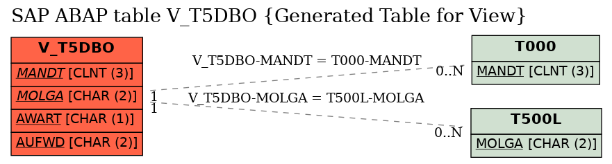 E-R Diagram for table V_T5DBO (Generated Table for View)