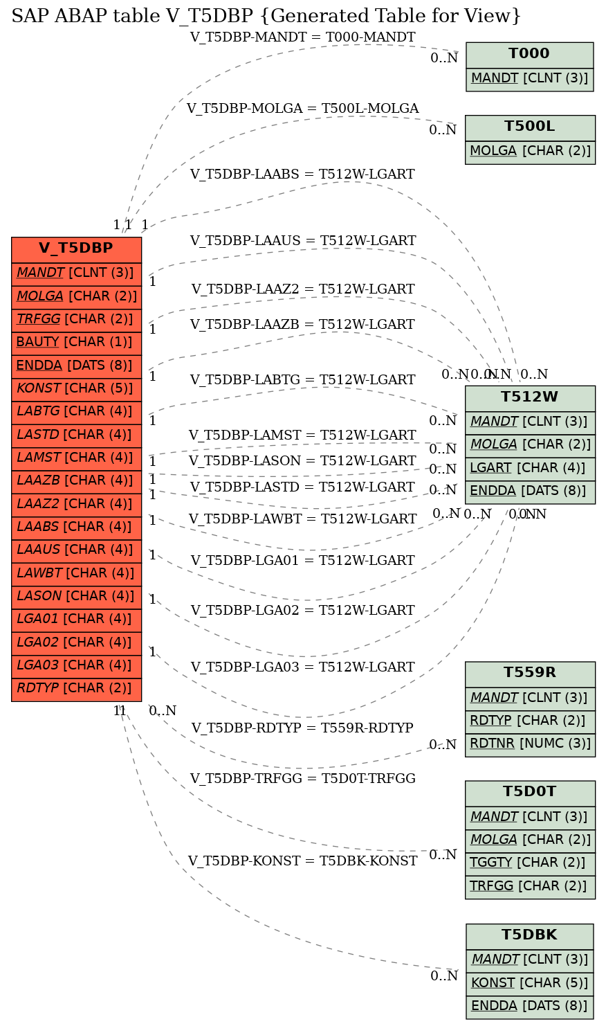 E-R Diagram for table V_T5DBP (Generated Table for View)