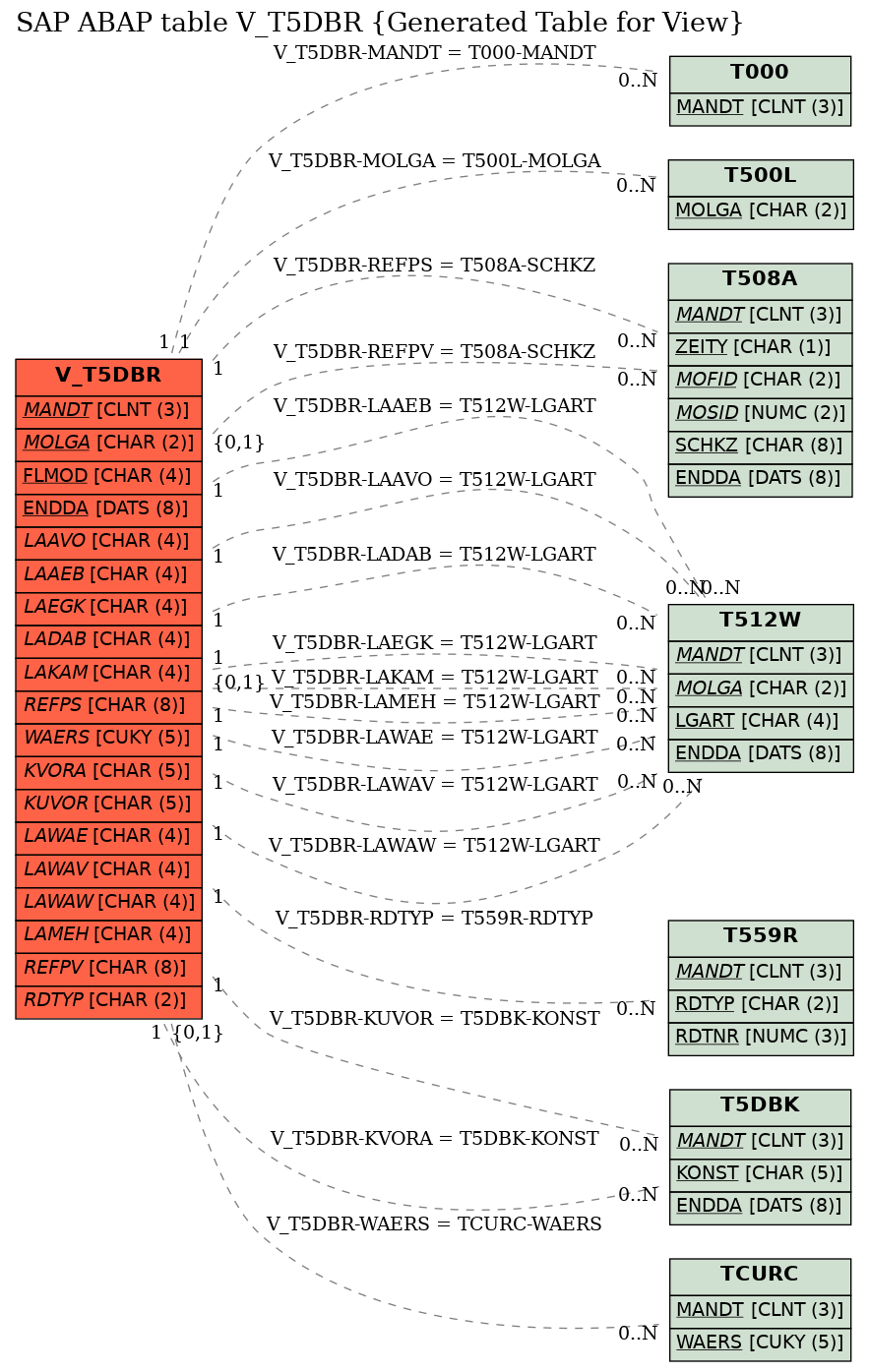 E-R Diagram for table V_T5DBR (Generated Table for View)