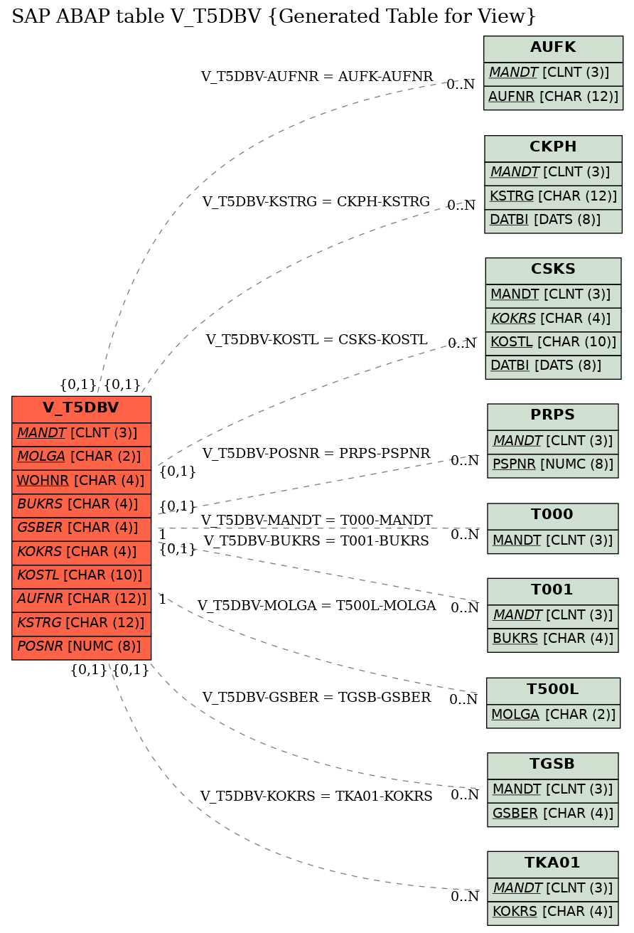 E-R Diagram for table V_T5DBV (Generated Table for View)