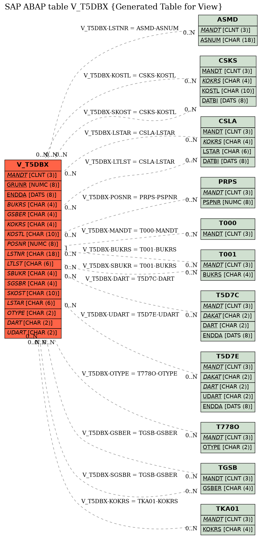 E-R Diagram for table V_T5DBX (Generated Table for View)
