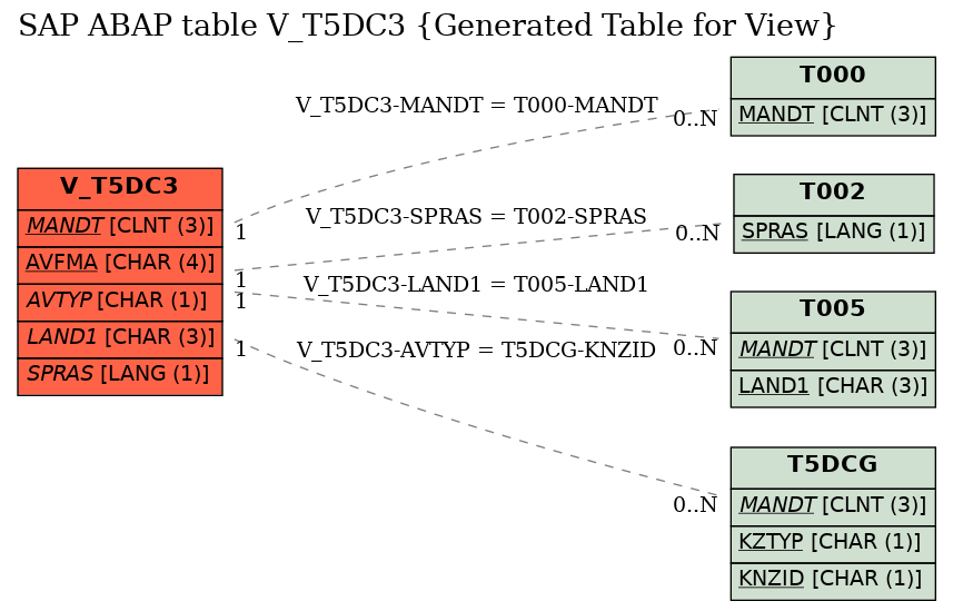 E-R Diagram for table V_T5DC3 (Generated Table for View)