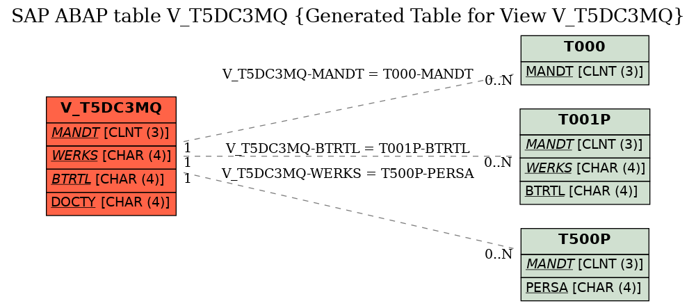 E-R Diagram for table V_T5DC3MQ (Generated Table for View V_T5DC3MQ)