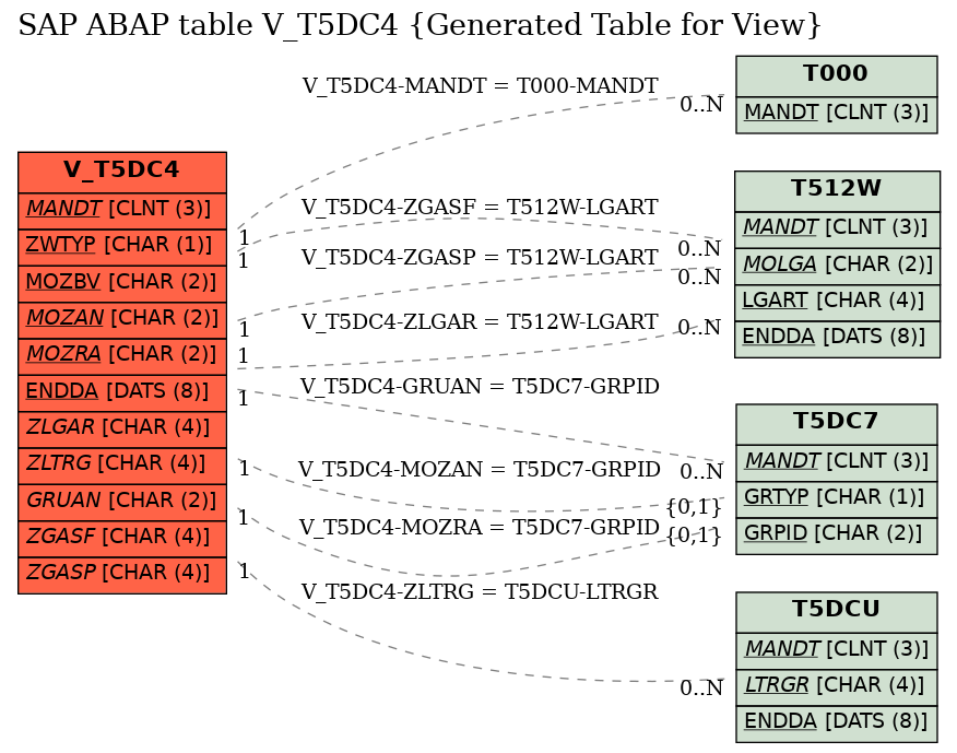 E-R Diagram for table V_T5DC4 (Generated Table for View)