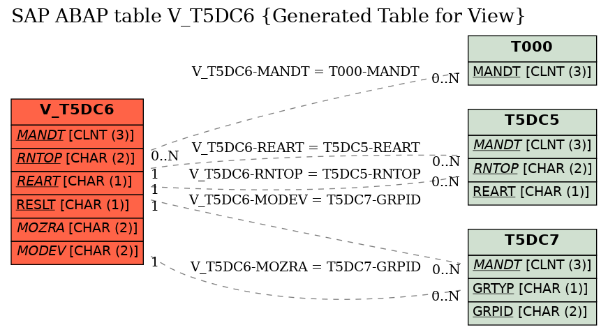 E-R Diagram for table V_T5DC6 (Generated Table for View)