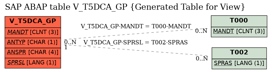 E-R Diagram for table V_T5DCA_GP (Generated Table for View)