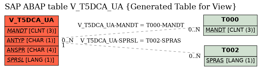 E-R Diagram for table V_T5DCA_UA (Generated Table for View)