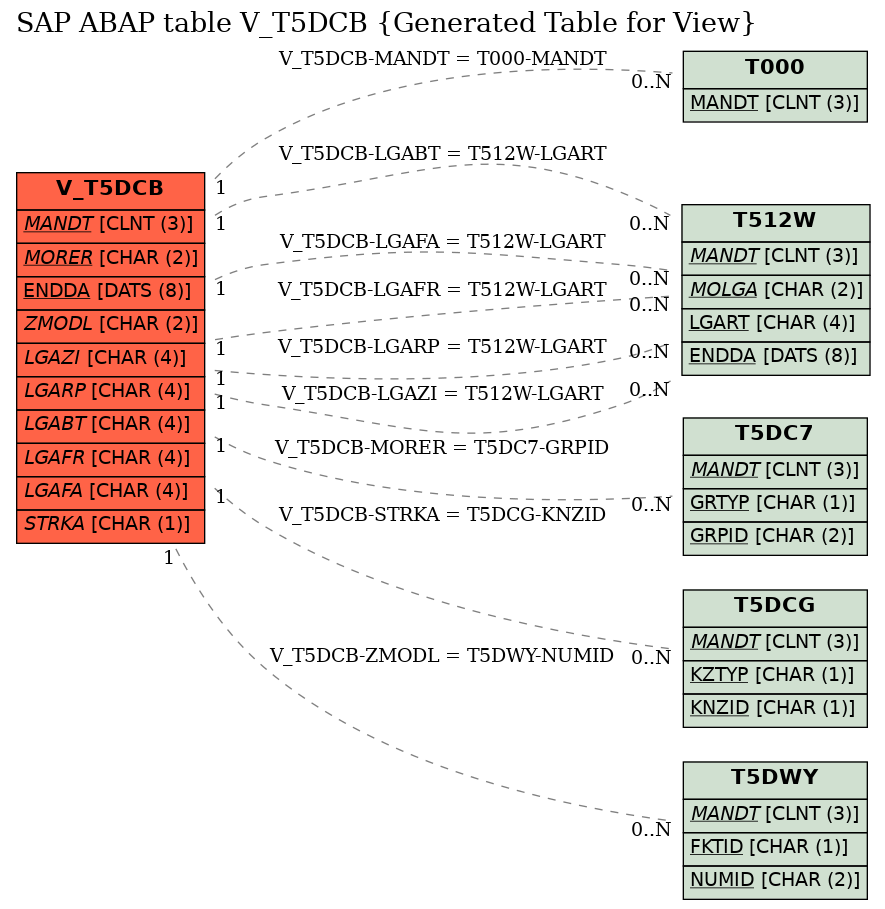 E-R Diagram for table V_T5DCB (Generated Table for View)