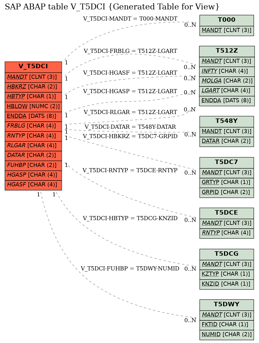 E-R Diagram for table V_T5DCI (Generated Table for View)