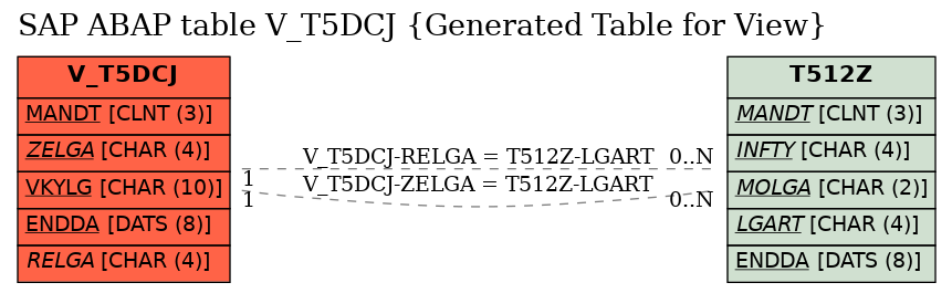 E-R Diagram for table V_T5DCJ (Generated Table for View)