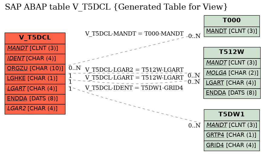 E-R Diagram for table V_T5DCL (Generated Table for View)