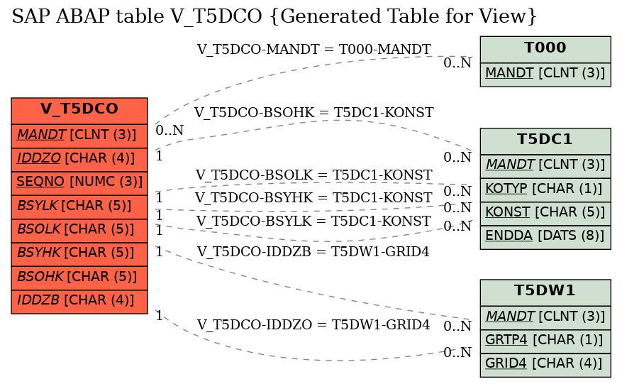 E-R Diagram for table V_T5DCO (Generated Table for View)