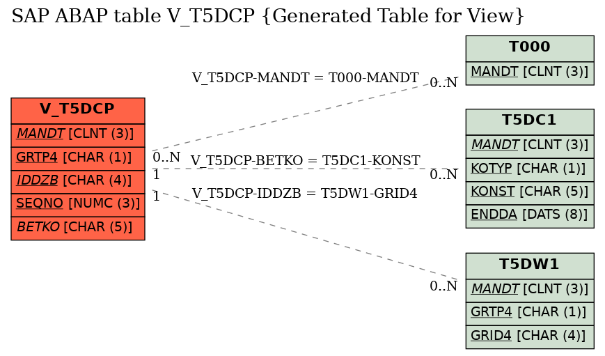 E-R Diagram for table V_T5DCP (Generated Table for View)