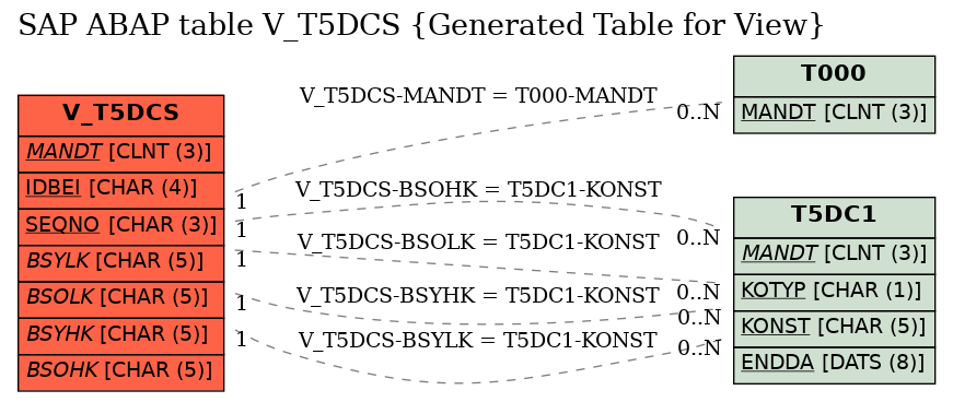 E-R Diagram for table V_T5DCS (Generated Table for View)
